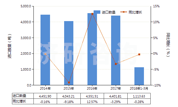 2014-2018年3月中國(guó)其他含附加含氧基羧酸及其酸酐等及其衍生物(HS29189900)進(jìn)口量及增速統(tǒng)計(jì) 2014-2018年3月中國(guó)其他含附加含氧基羧酸及其酸酐等及其衍生物(HS29189900)進(jìn)口量及增速統(tǒng)計(jì)